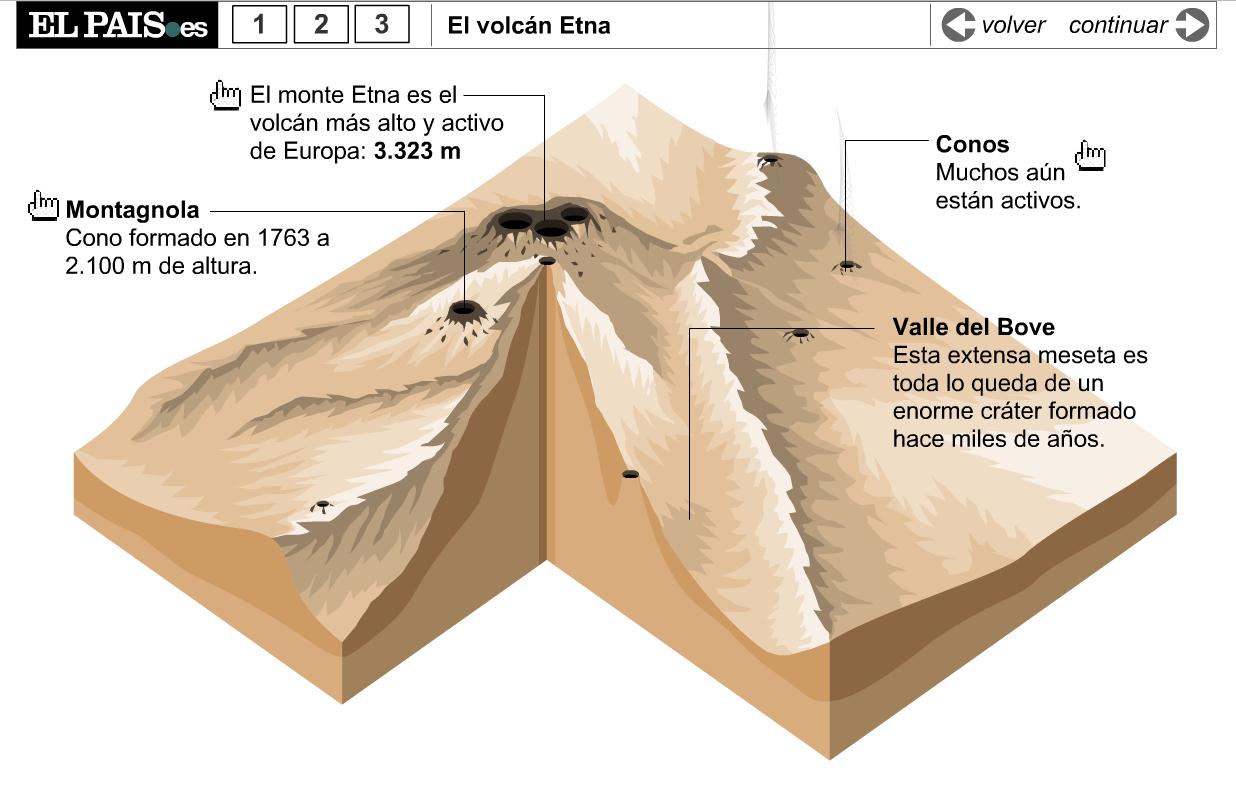 La amenaza del volcán Etna | Recurso educativo 40945