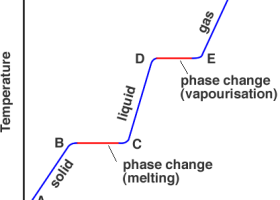 Latent Heat of Vapourisation and Fusion | Recurso educativo 100885