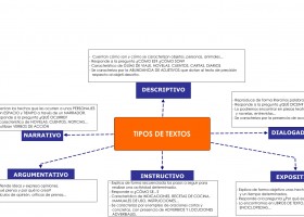 Esquema resumen de los tipos de texto | Recurso educativo 121412