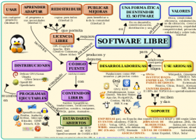 Software libre | Recurso educativo 750546