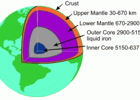 Generation of the Earth's magnetic field | Recurso educativo 753379