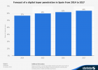 Projected digital buyer penetration in Spain 2014-2017 | Statistic | Recurso educativo 727242