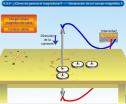 Generación de un campo magnético | Recurso educativo 2436
